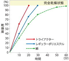 乾燥状態