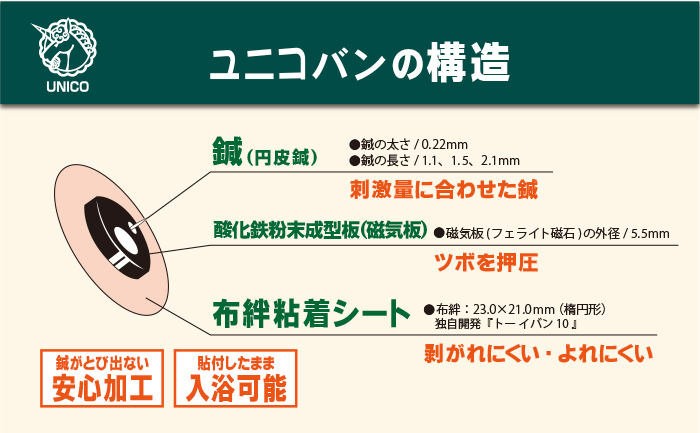 ユニコバンの構造。鍼（円皮鍼）は太さ0.22mm。長さ1.1mm、1.5mm、2.1mmで刺激量に合わせた長さの鍼を選べる。磁気板（フェライト磁石）の外径は5.5mmでツボを押圧。布絆粘着シートは独自開発の「トーイバン１０」で?がれにくくよれにくい。