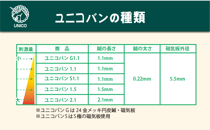 弱さの順はユニコバンG1.1、ユニコバン1.1、ユニコバンS1.1、ユニコバン1.5、ユニコバン2.1。ユニコバンGは24金メッキ円皮鍼・磁気板。ユニコバンSはS極の磁気板使用。