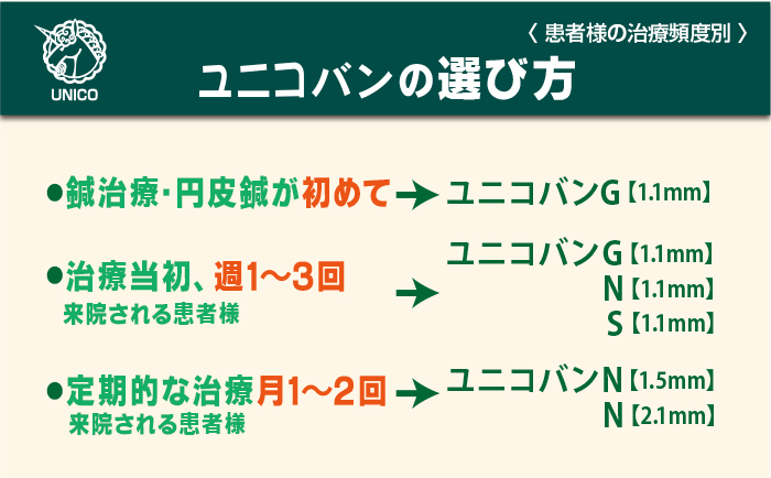 ユニコバンの選び方（患者様の治療頻度別）。鍼治療・円皮鍼が初めてならユニコバンG。治療当初・週１〜３回ならユニコバンG・ユニコバンN1.1・ユニコバンS。定期的な治療ならユニコバンN1.5mm・2.1mm