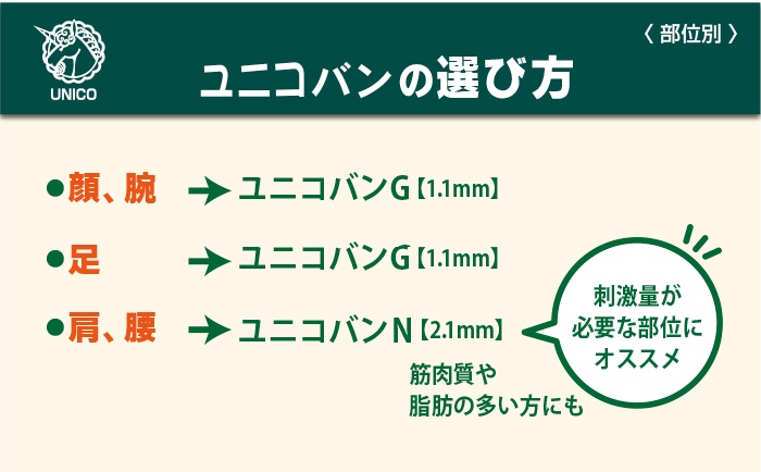 ユニコバンの選び方（部位別）。顔腕足はユニコバンG1.1。肩腰はユニコバンN2.1。ユニコバンN2.1は刺激量が必要な部位にオススメ。